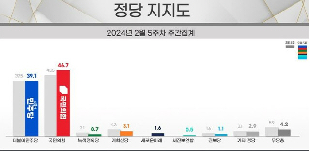 리얼미터 3월1주차 주간집계 정당 지지도. 리얼미터 제공